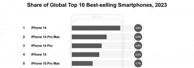 most selling smart phone